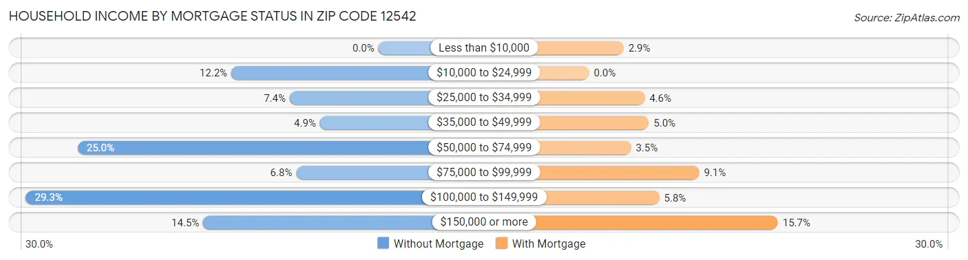 Household Income by Mortgage Status in Zip Code 12542