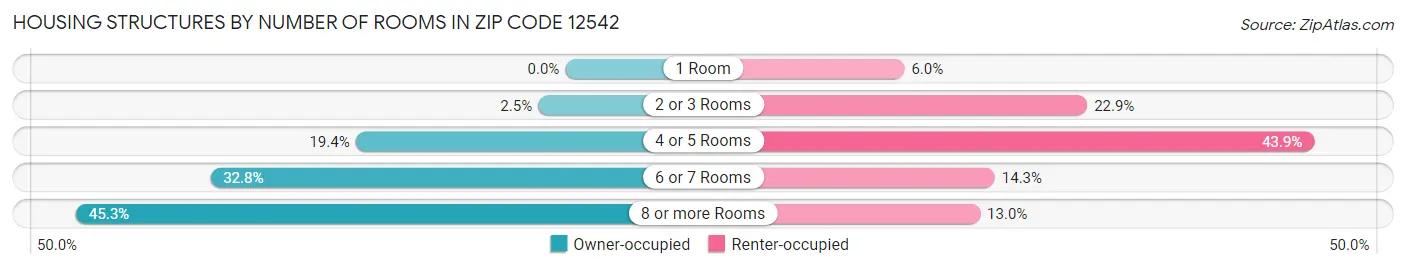 Housing Structures by Number of Rooms in Zip Code 12542