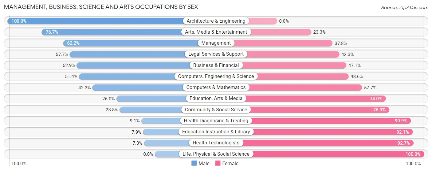 Management, Business, Science and Arts Occupations by Sex in Zip Code 12542