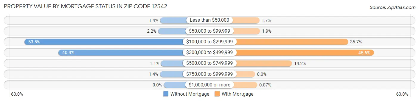 Property Value by Mortgage Status in Zip Code 12542