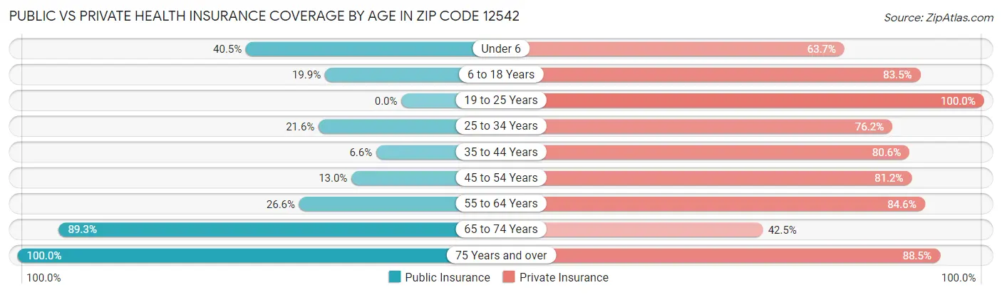 Public vs Private Health Insurance Coverage by Age in Zip Code 12542