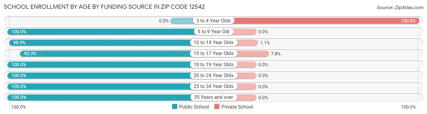 School Enrollment by Age by Funding Source in Zip Code 12542