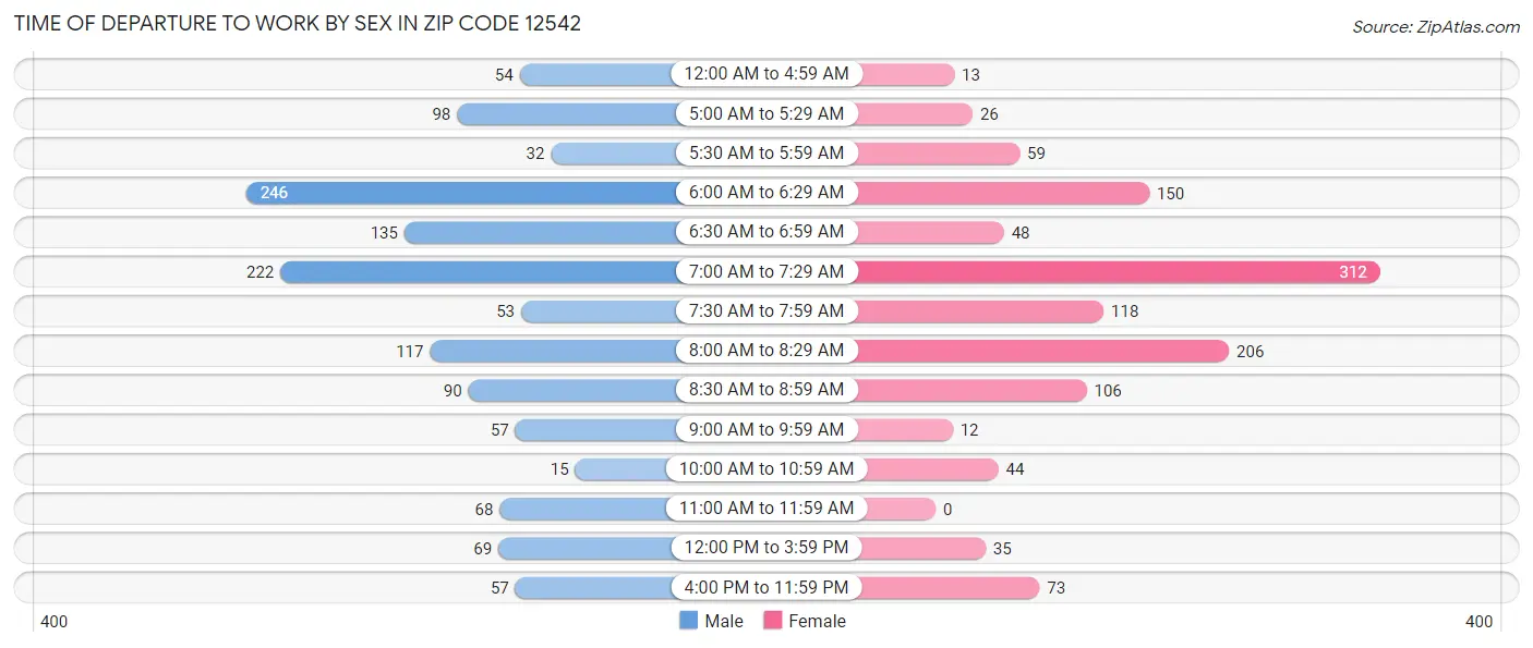 Time of Departure to Work by Sex in Zip Code 12542
