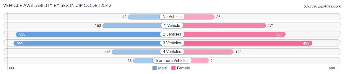 Vehicle Availability by Sex in Zip Code 12542