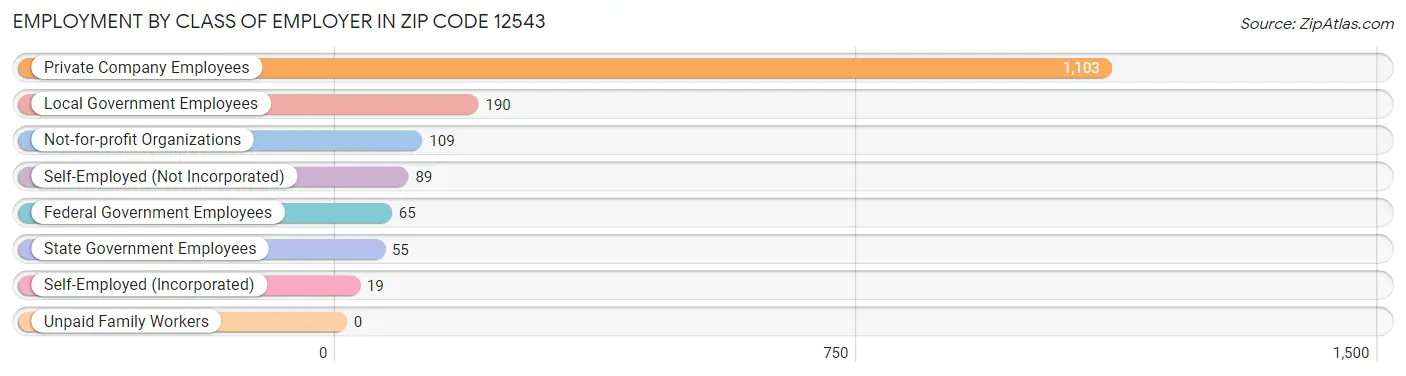 Employment by Class of Employer in Zip Code 12543