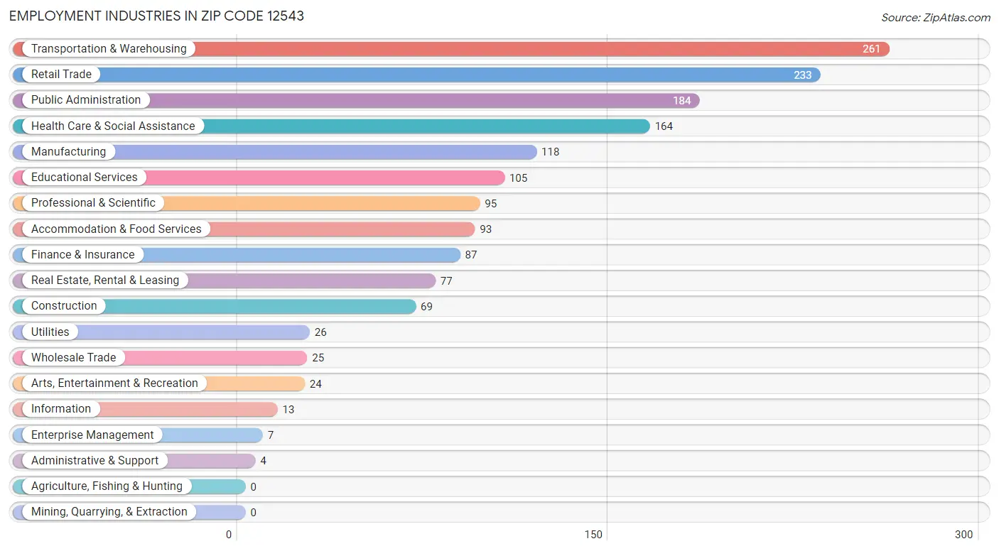 Employment Industries in Zip Code 12543