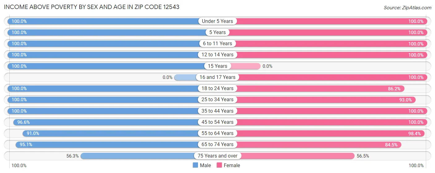 Income Above Poverty by Sex and Age in Zip Code 12543