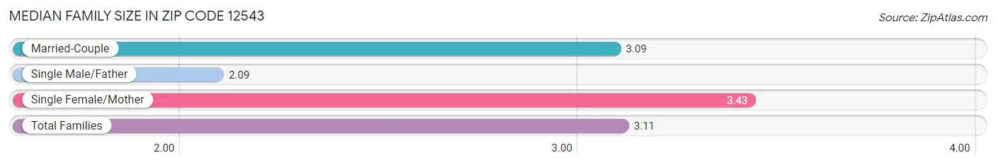 Median Family Size in Zip Code 12543