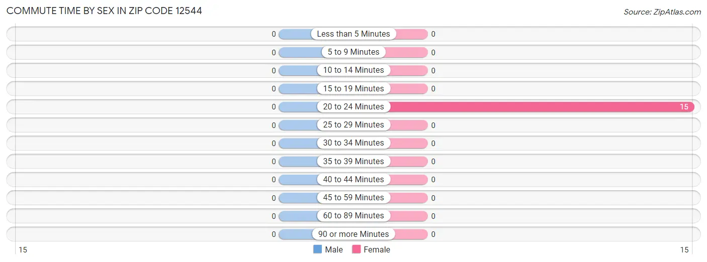 Commute Time by Sex in Zip Code 12544