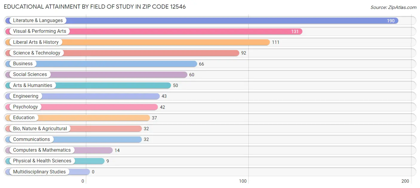 Educational Attainment by Field of Study in Zip Code 12546