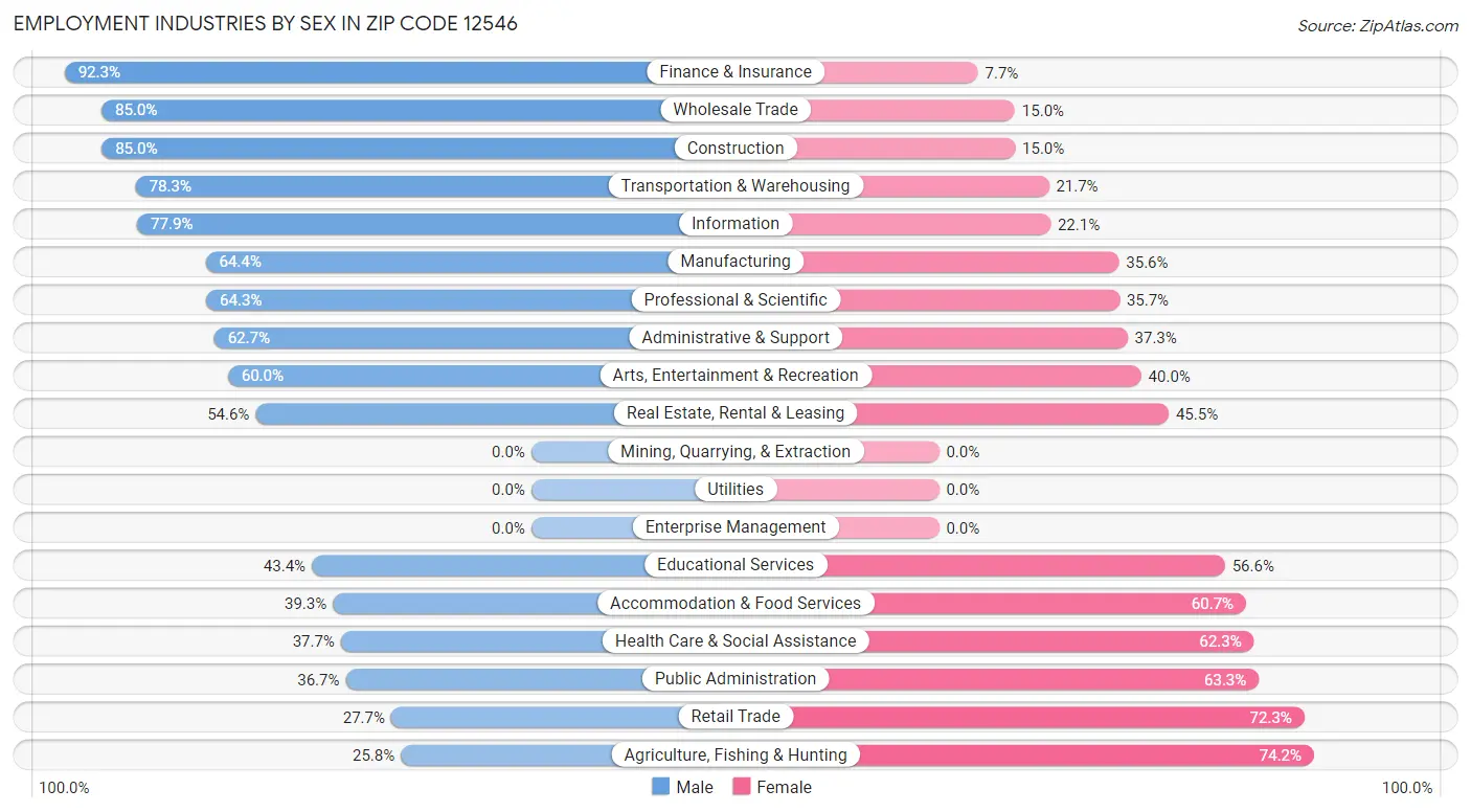 Employment Industries by Sex in Zip Code 12546