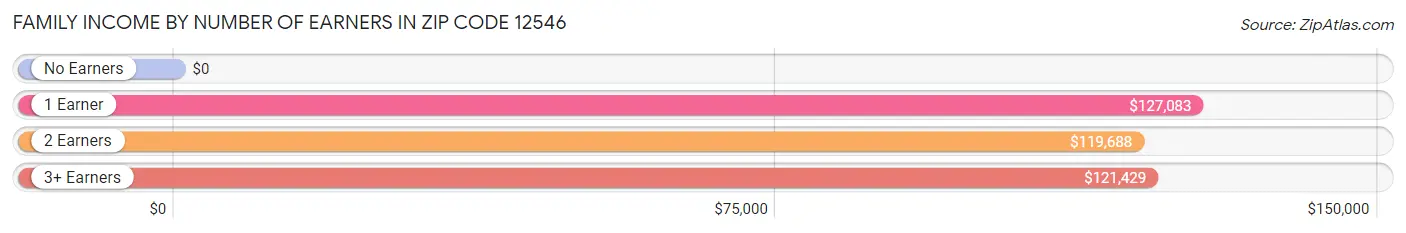 Family Income by Number of Earners in Zip Code 12546