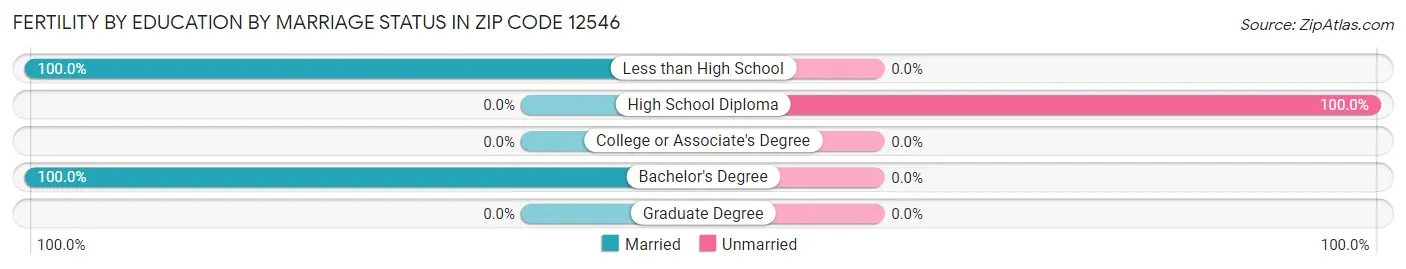 Female Fertility by Education by Marriage Status in Zip Code 12546