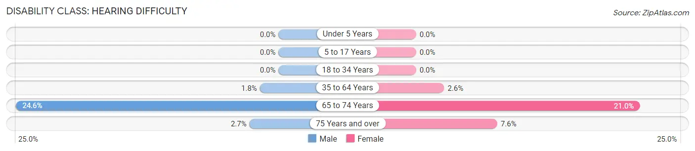 Disability in Zip Code 12546: <span>Hearing Difficulty</span>