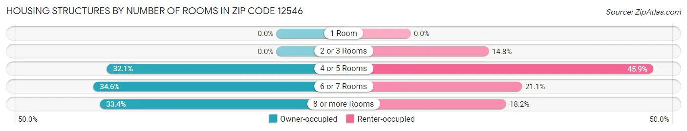 Housing Structures by Number of Rooms in Zip Code 12546