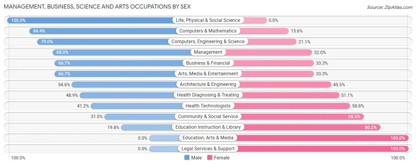 Management, Business, Science and Arts Occupations by Sex in Zip Code 12546