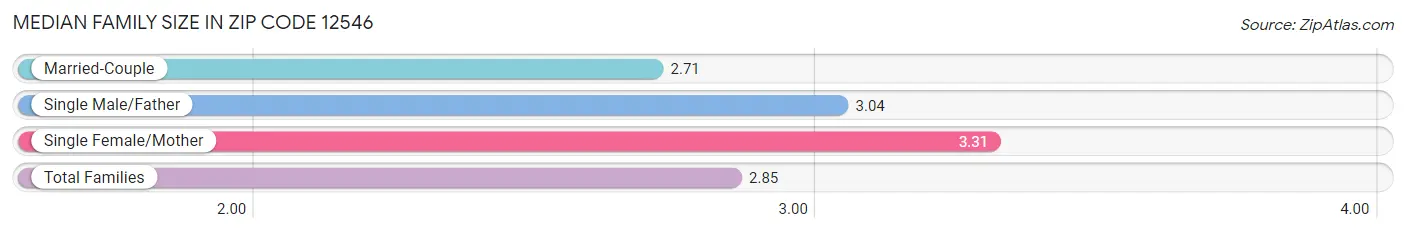 Median Family Size in Zip Code 12546