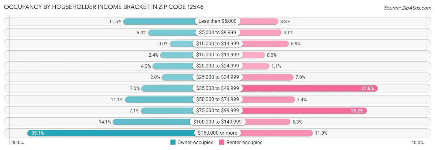 Occupancy by Householder Income Bracket in Zip Code 12546