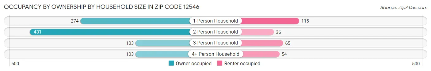 Occupancy by Ownership by Household Size in Zip Code 12546