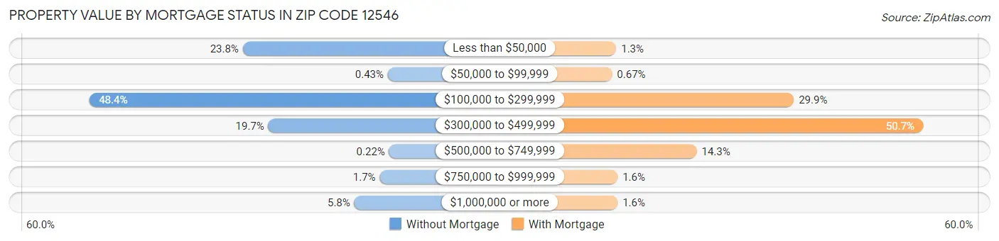 Property Value by Mortgage Status in Zip Code 12546