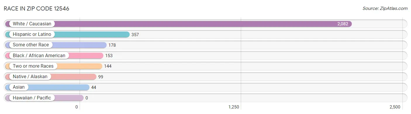 Race in Zip Code 12546