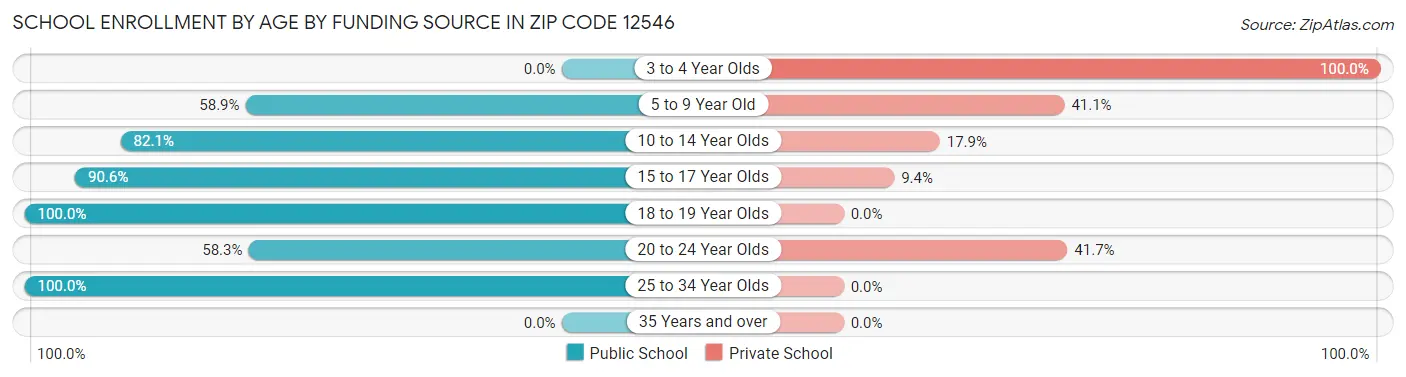School Enrollment by Age by Funding Source in Zip Code 12546
