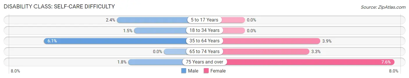 Disability in Zip Code 12546: <span>Self-Care Difficulty</span>