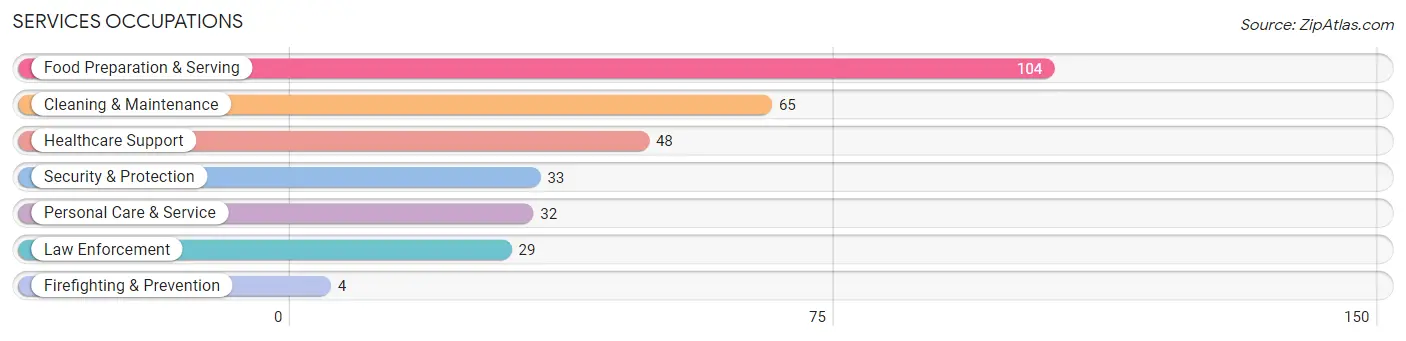 Services Occupations in Zip Code 12546