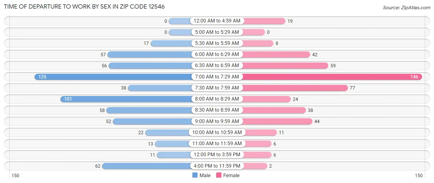 Time of Departure to Work by Sex in Zip Code 12546