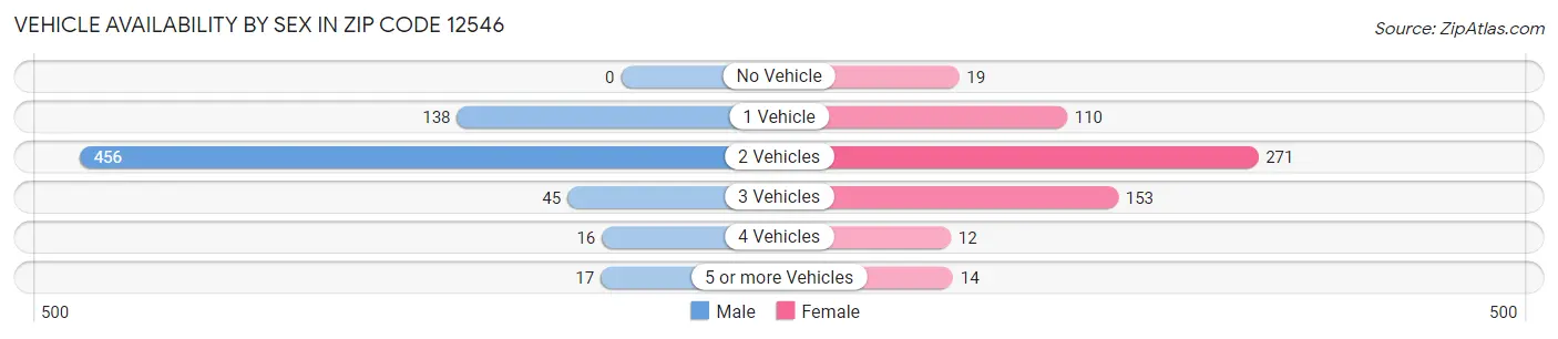 Vehicle Availability by Sex in Zip Code 12546