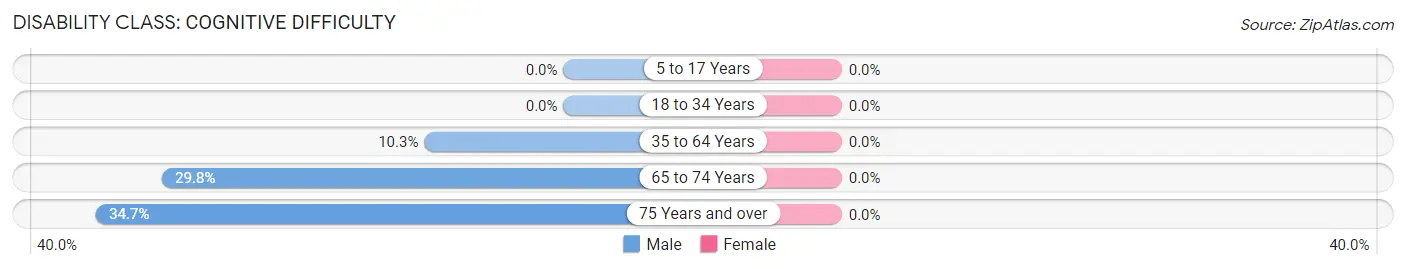 Disability in Zip Code 12548: <span>Cognitive Difficulty</span>