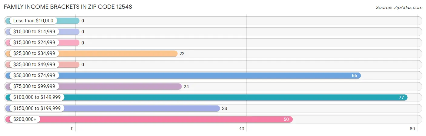 Family Income Brackets in Zip Code 12548