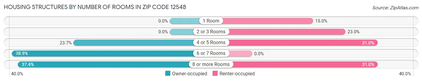 Housing Structures by Number of Rooms in Zip Code 12548