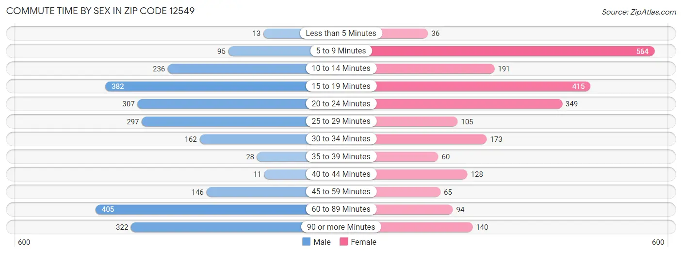 Commute Time by Sex in Zip Code 12549