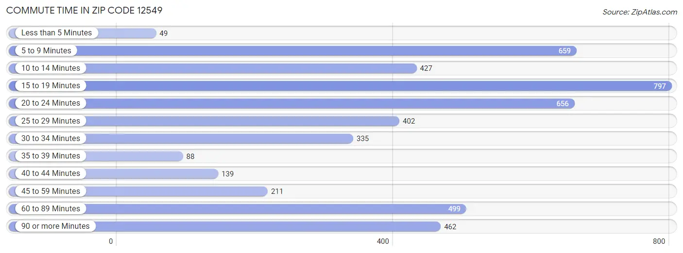 Commute Time in Zip Code 12549