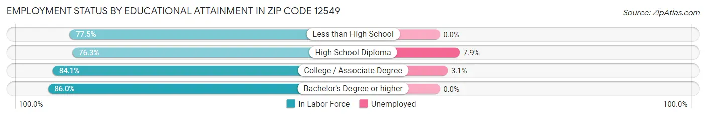 Employment Status by Educational Attainment in Zip Code 12549