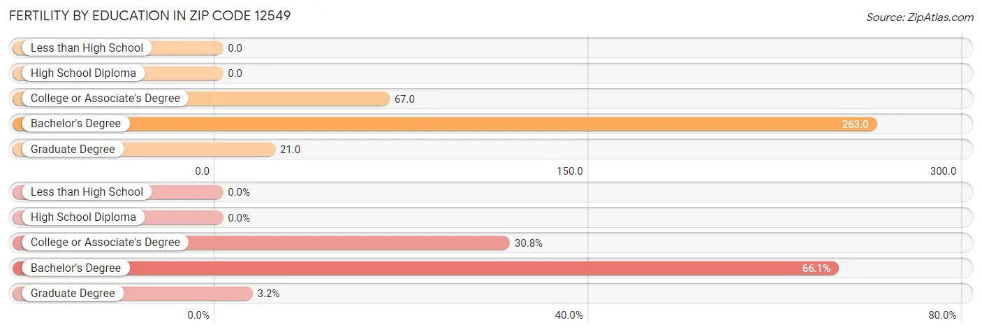 Female Fertility by Education Attainment in Zip Code 12549