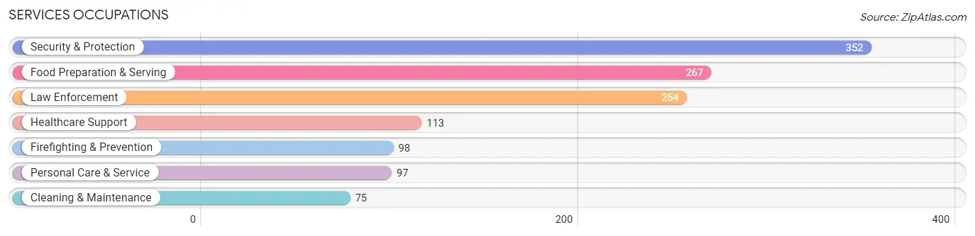 Services Occupations in Zip Code 12549