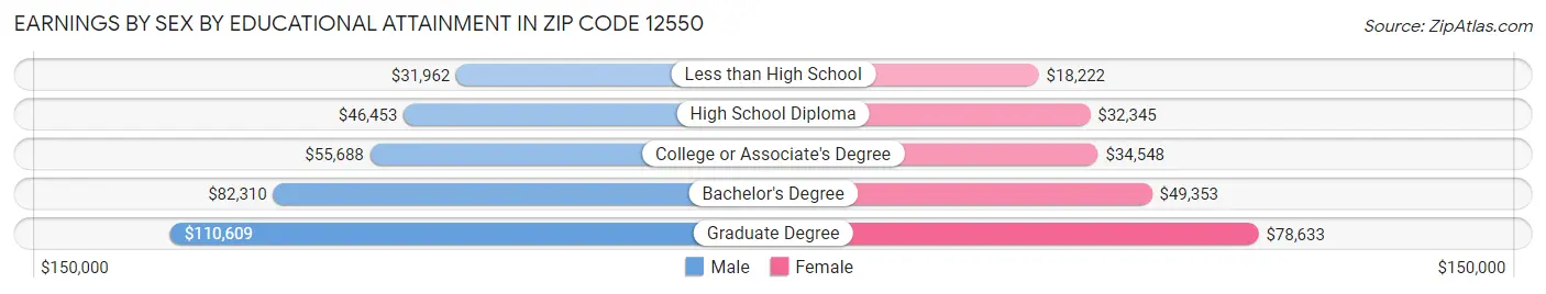 Earnings by Sex by Educational Attainment in Zip Code 12550
