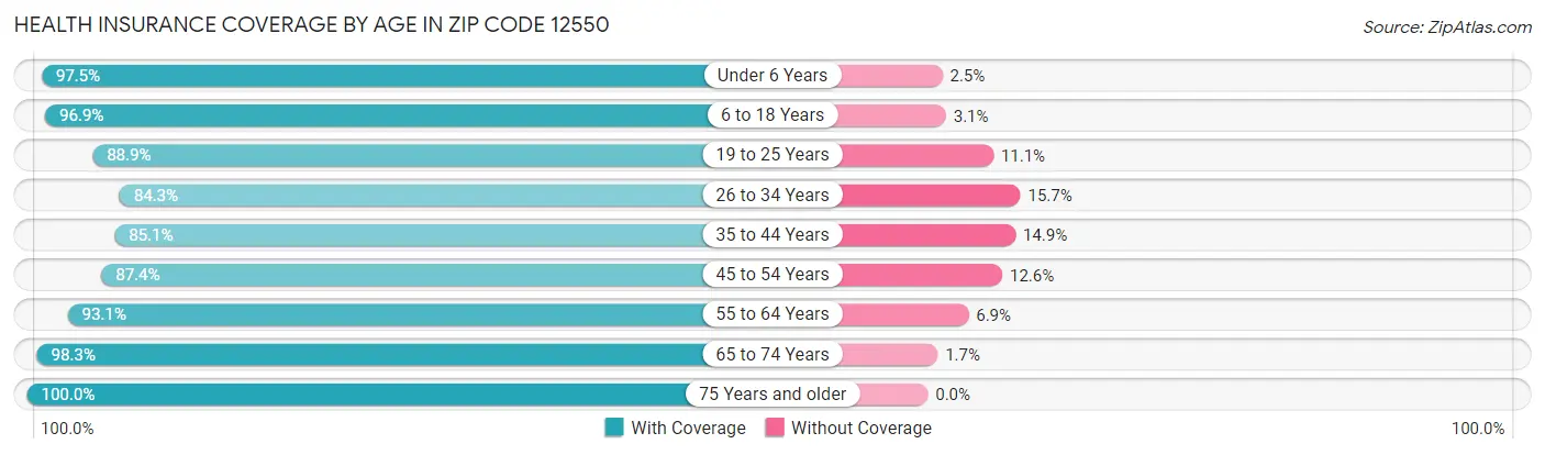 Health Insurance Coverage by Age in Zip Code 12550