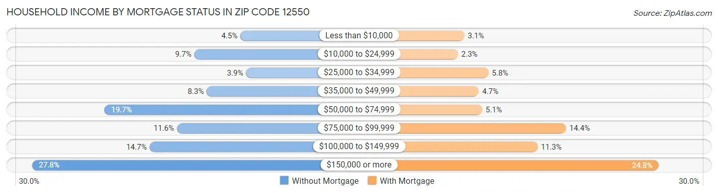 Household Income by Mortgage Status in Zip Code 12550