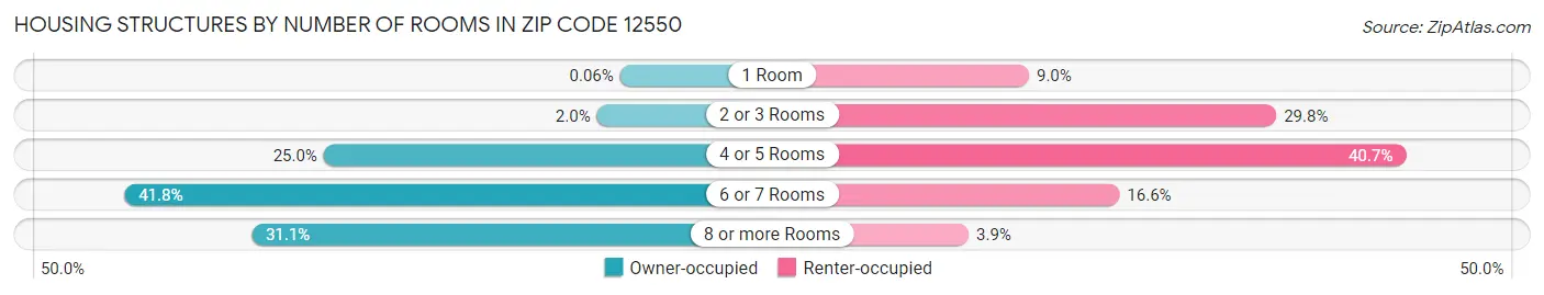 Housing Structures by Number of Rooms in Zip Code 12550
