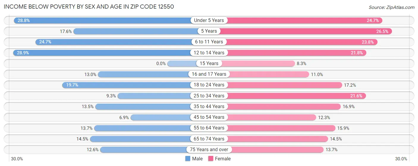 Income Below Poverty by Sex and Age in Zip Code 12550