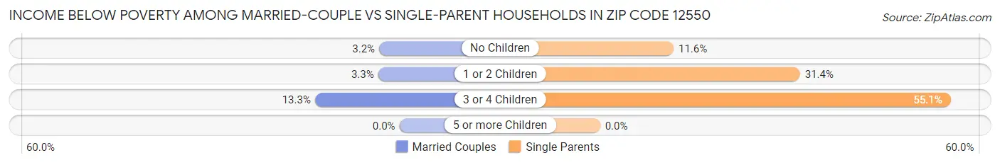 Income Below Poverty Among Married-Couple vs Single-Parent Households in Zip Code 12550