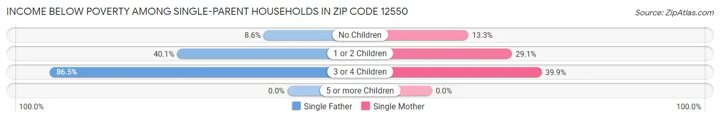 Income Below Poverty Among Single-Parent Households in Zip Code 12550