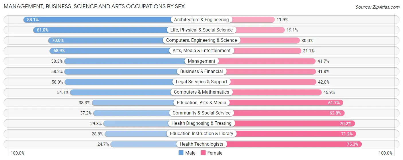 Management, Business, Science and Arts Occupations by Sex in Zip Code 12550