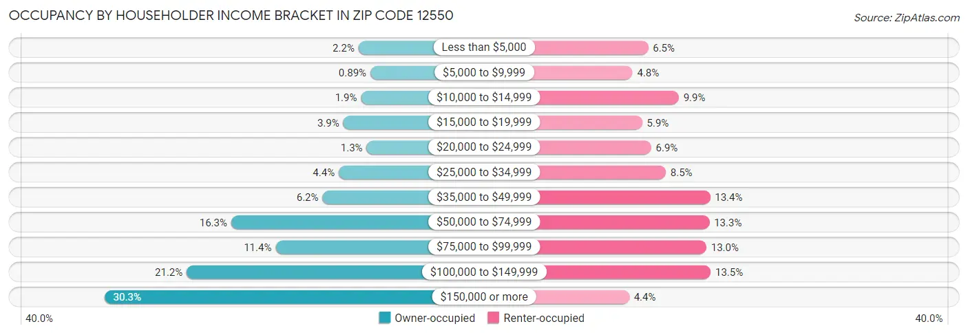 Occupancy by Householder Income Bracket in Zip Code 12550