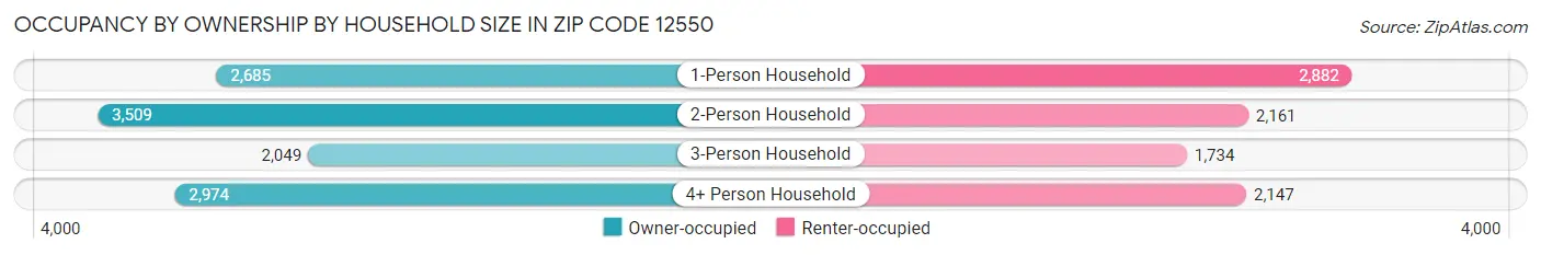 Occupancy by Ownership by Household Size in Zip Code 12550