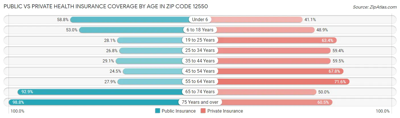 Public vs Private Health Insurance Coverage by Age in Zip Code 12550