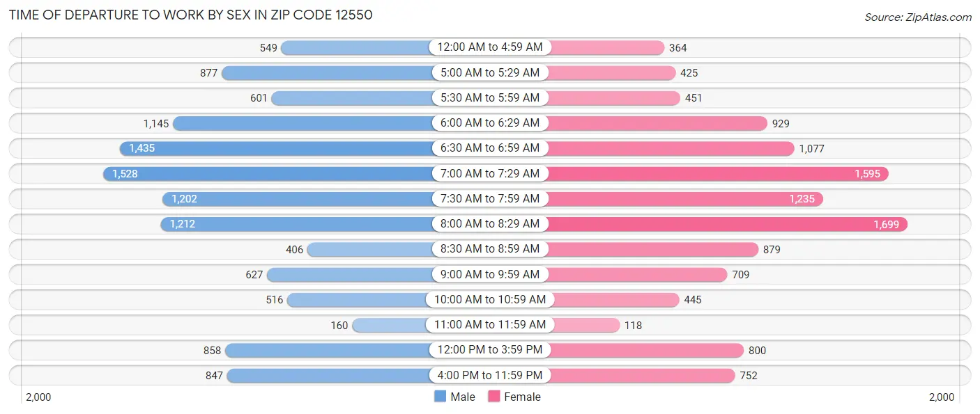 Time of Departure to Work by Sex in Zip Code 12550